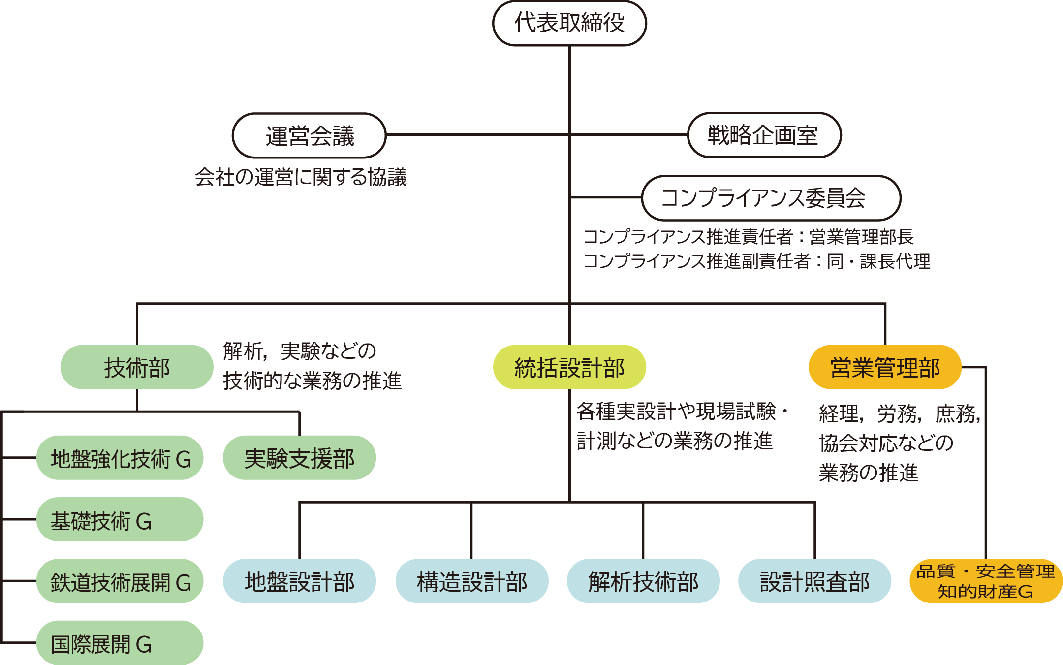 組織図